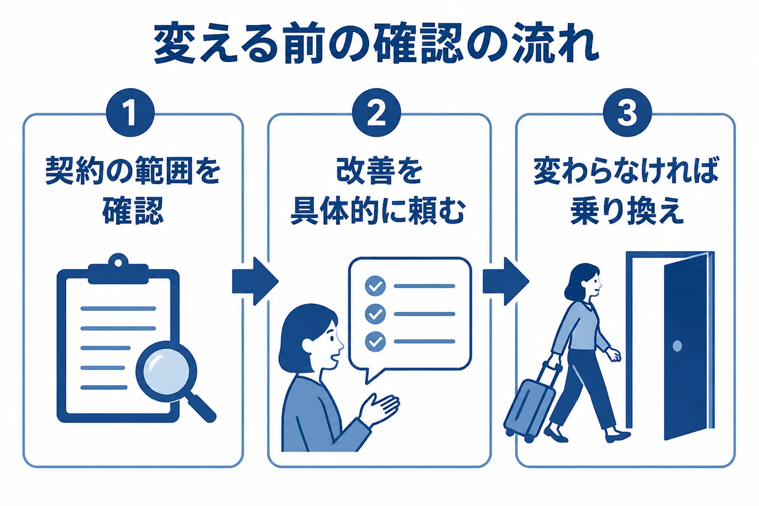 顧問料に含まれる業務を確認してから、改善を頼み、変わらなければ乗り換えを考える流れを示した図解