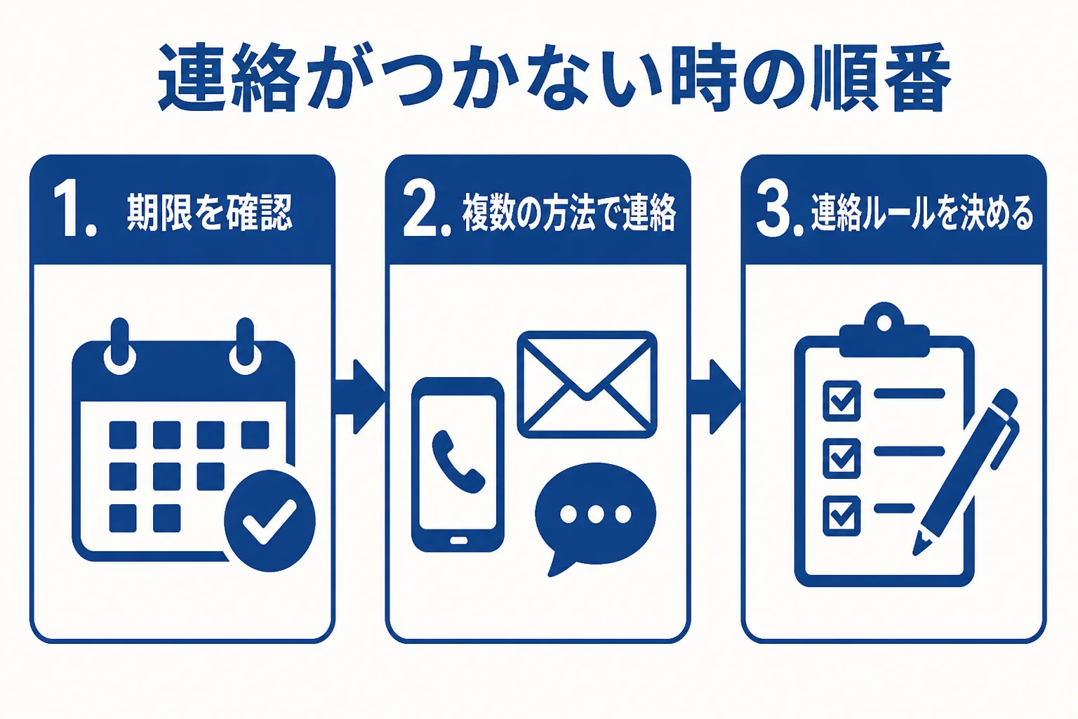税理士と連絡が取れない時に、期限の確認、複数の方法で連絡、連絡のルールを決め直す順に進める流れを示した図解