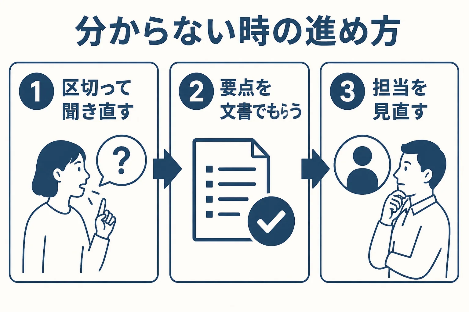 税理士の説明が分からない時に、聞き直す、文書でもらう、担当を見直すと進む流れを示した図解