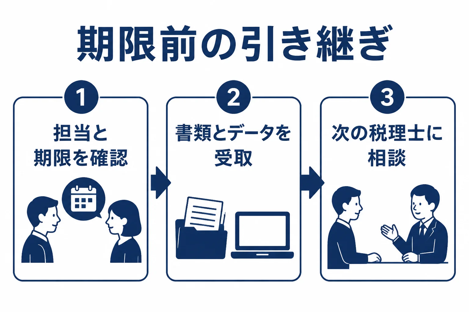 顧問税理士が亡くなった時に、体制の確認から書類の受け取り、次の税理士への相談まで進む順番を表した図解
