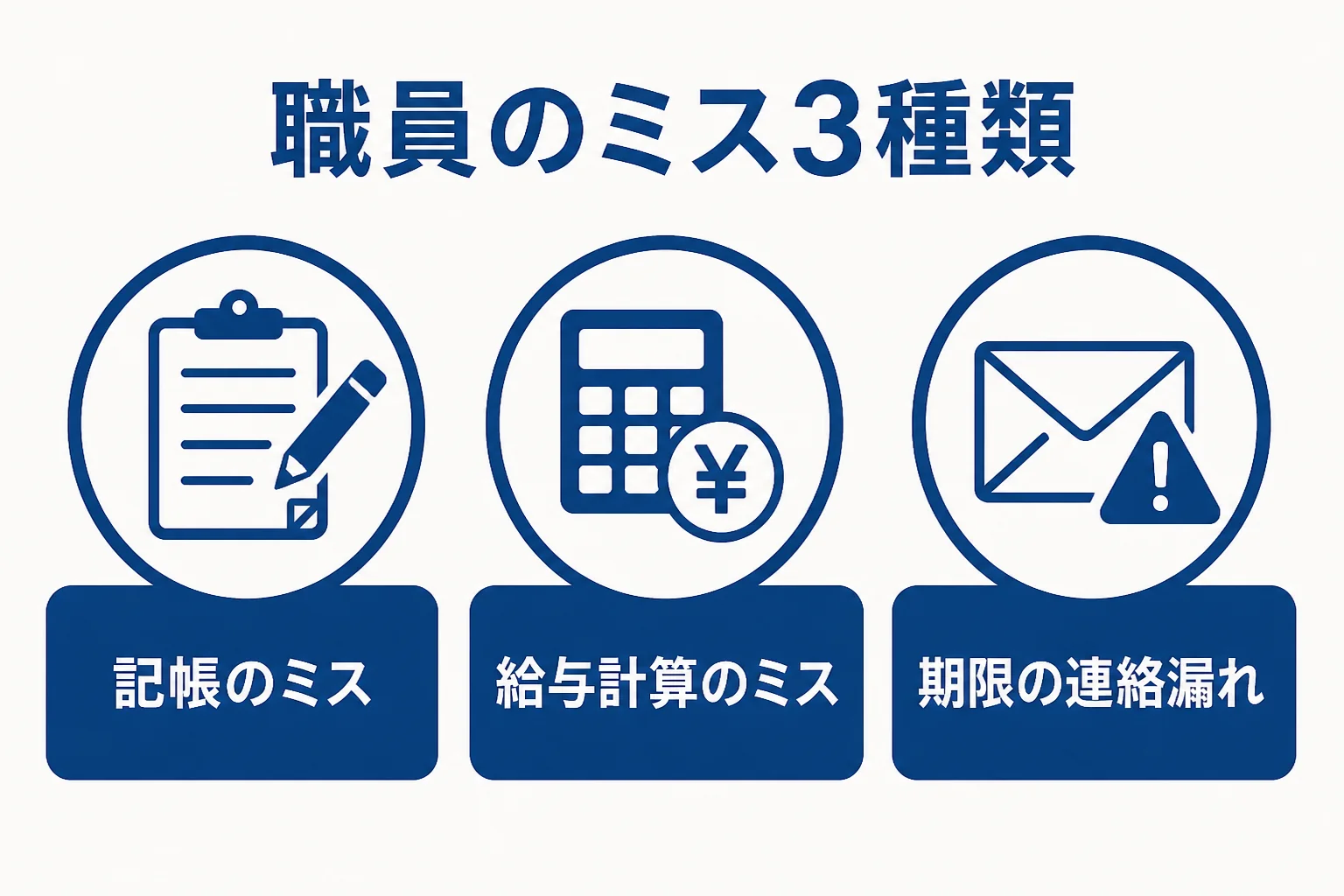 税理士事務所の職員のミスを、記帳・給与計算・期限の3つに分けて影響を示した図解