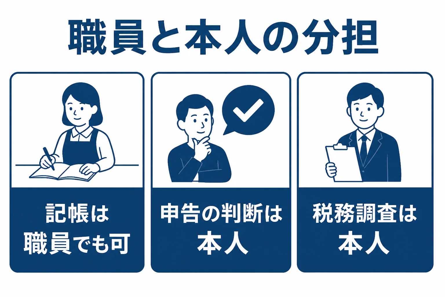 職員に任せてよい事務作業と、税理士本人に確認したい判断の場面を分けて示した図解