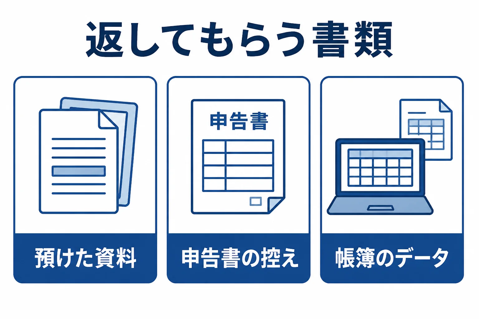 税理士に返してもらう書類を、預けた資料、申告書の控え、帳簿のデータの3つに分けて一覧で頼むことを示した図解