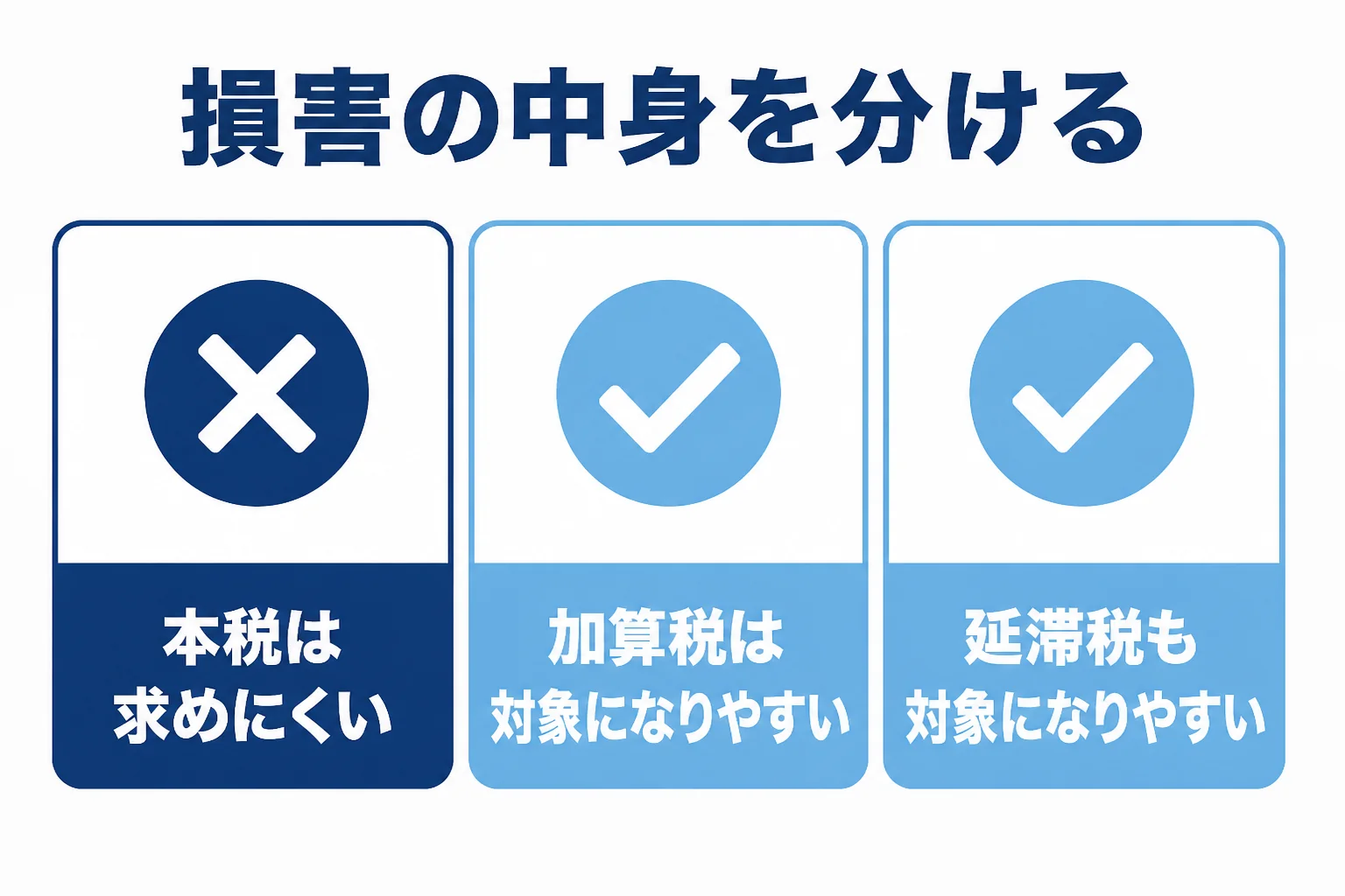 税理士のミスで生じたお金を、請求を求めにくい本税と、話し合いの対象になりやすい加算税や延滞税に分けた図解