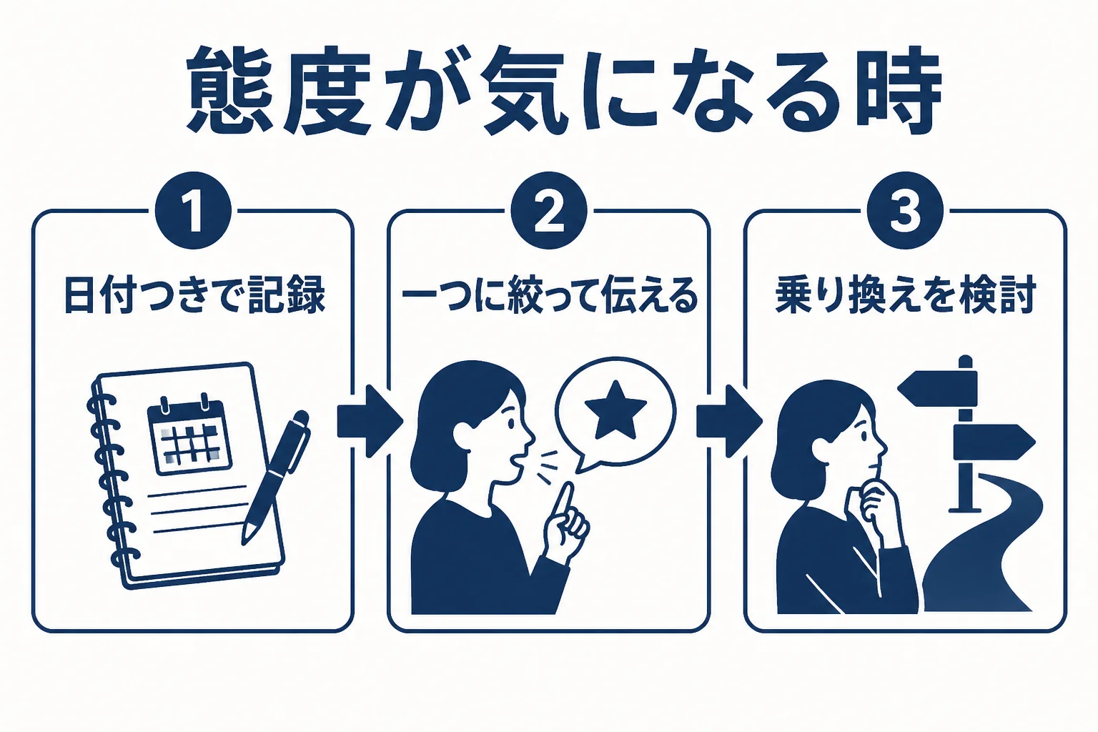 税理士の態度が気になる時に、記録を残す、具体的に伝える、改善しなければ乗り換えると進む流れを示した図解