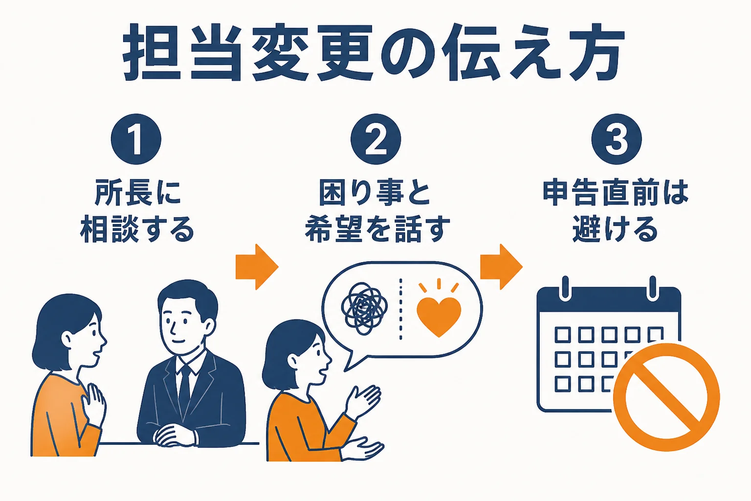 税理士の担当変更は、所長に相談し、困っていることと希望を具体的に話し、申告の直前を避けて頼むことを示した図解