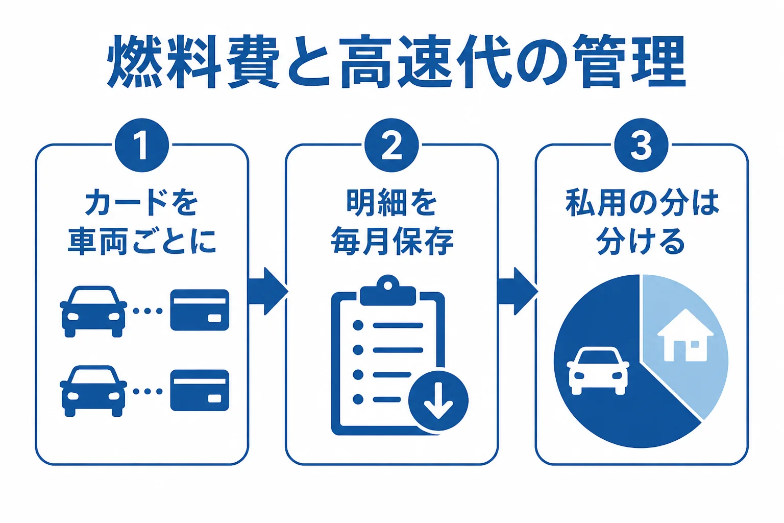 燃料費や高速代を車両ごとに記録する流れを示した図解