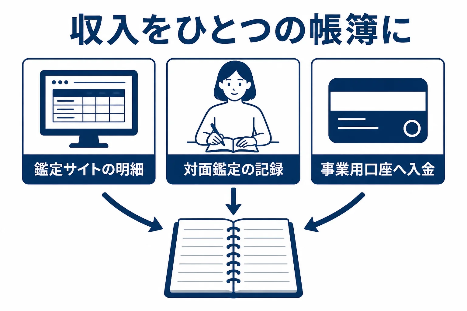 占い師が鑑定サイトの報酬と現金売上を帳簿にまとめる流れの図解