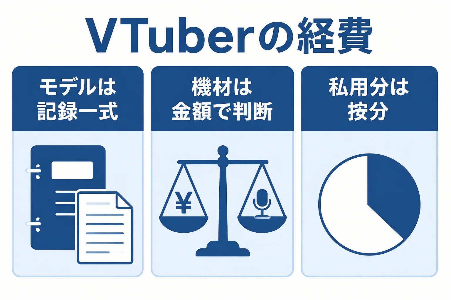 VTuberの経費で迷いやすいアバター制作費、配信機材、按分の3つを示した図解