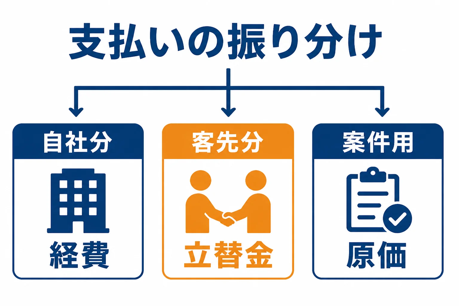 Web制作会社がサーバー代やテンプレート代を自社分とクライアント分に分けて計上する流れの図解