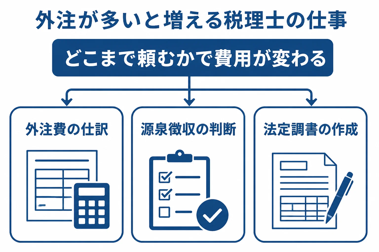 Web制作会社の外注費が顧問料にどう響くかを示した図解