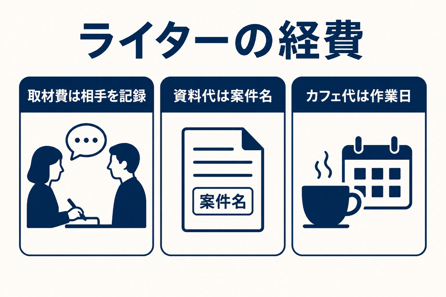 ライターの経費で迷いやすい取材費、資料代、カフェ代の3つを示した図解