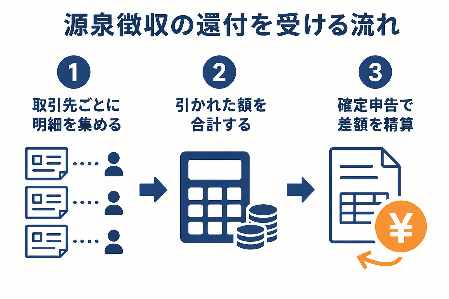 ライターが源泉徴収税の還付を受けるまでの流れを示した図解
