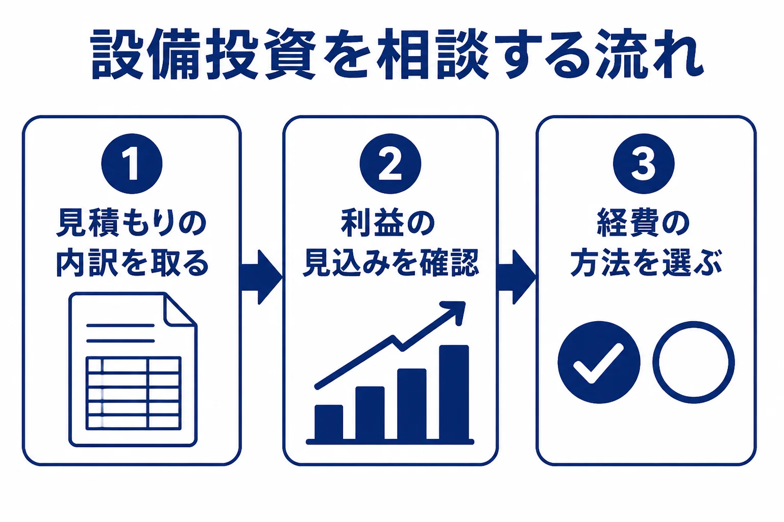 焼肉店が設備投資を税理士に相談する流れの図解