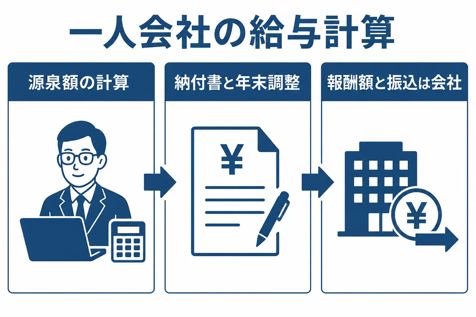 役員1人の会社で税理士に任せる作業と社長に残る作業を示した図解