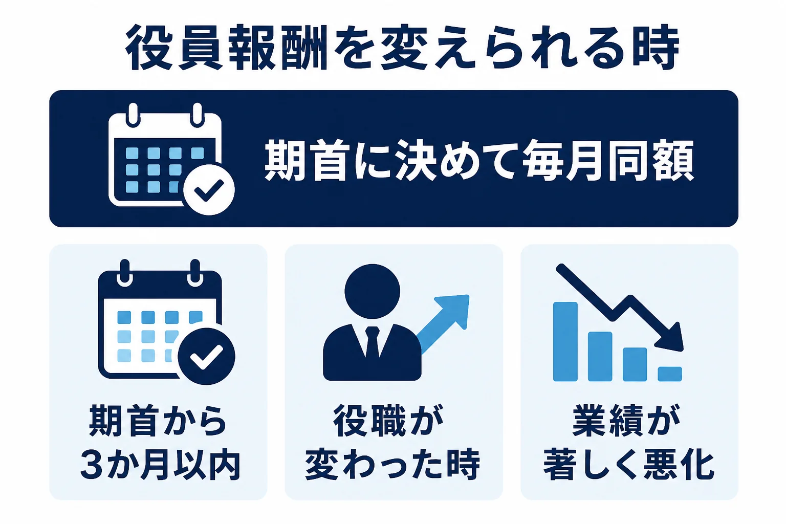 役員報酬は期首に決めて毎月同額で払い、変えられる時期が限られることを示した図解