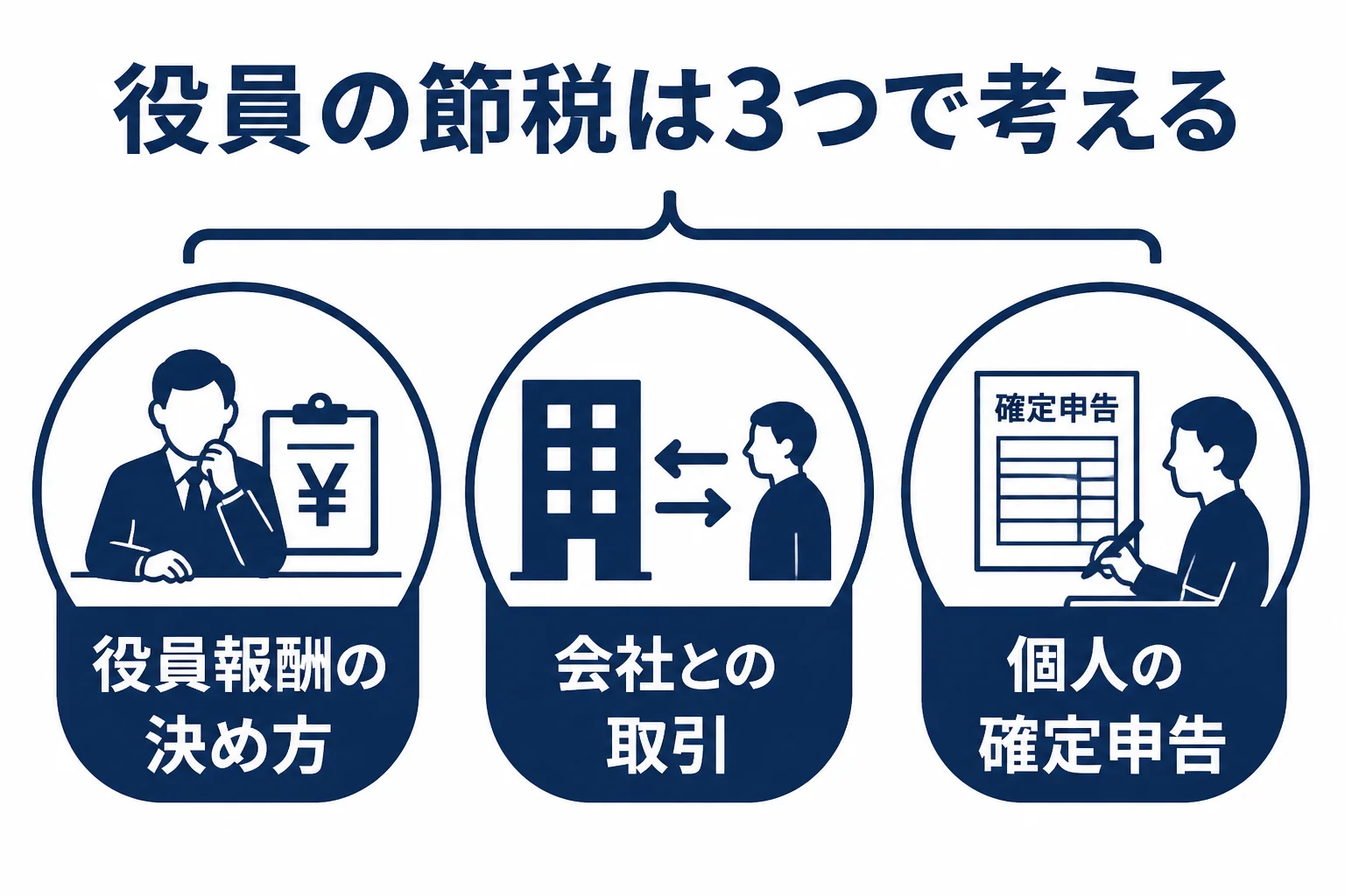 役員の節税は、役員報酬の決め方、会社と役員の取引、個人の確定申告の3つで考えることを示した図解