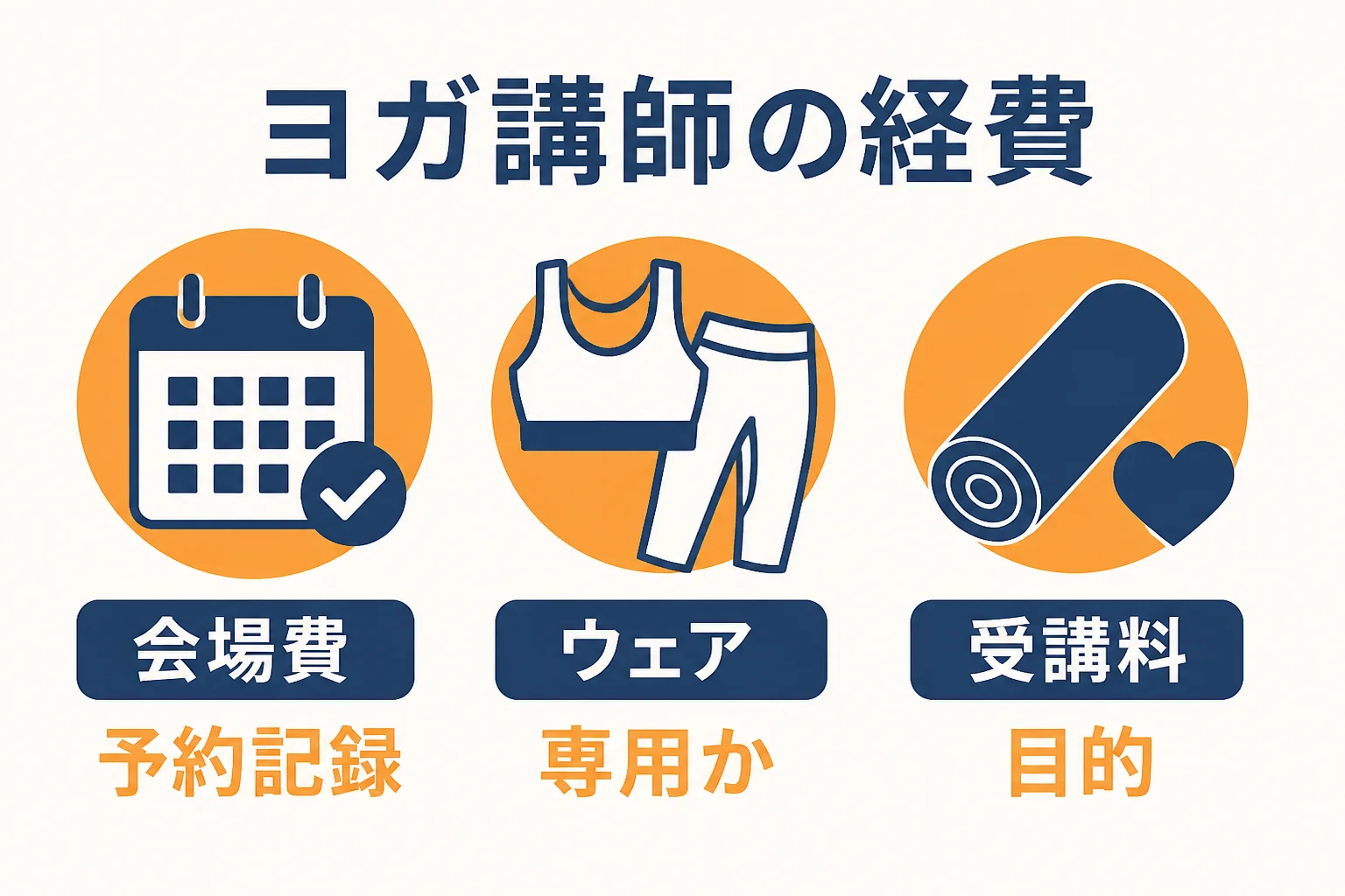 ヨガインストラクターの経費で迷いやすい会場費、ウェア、受講料の3つを示した図解