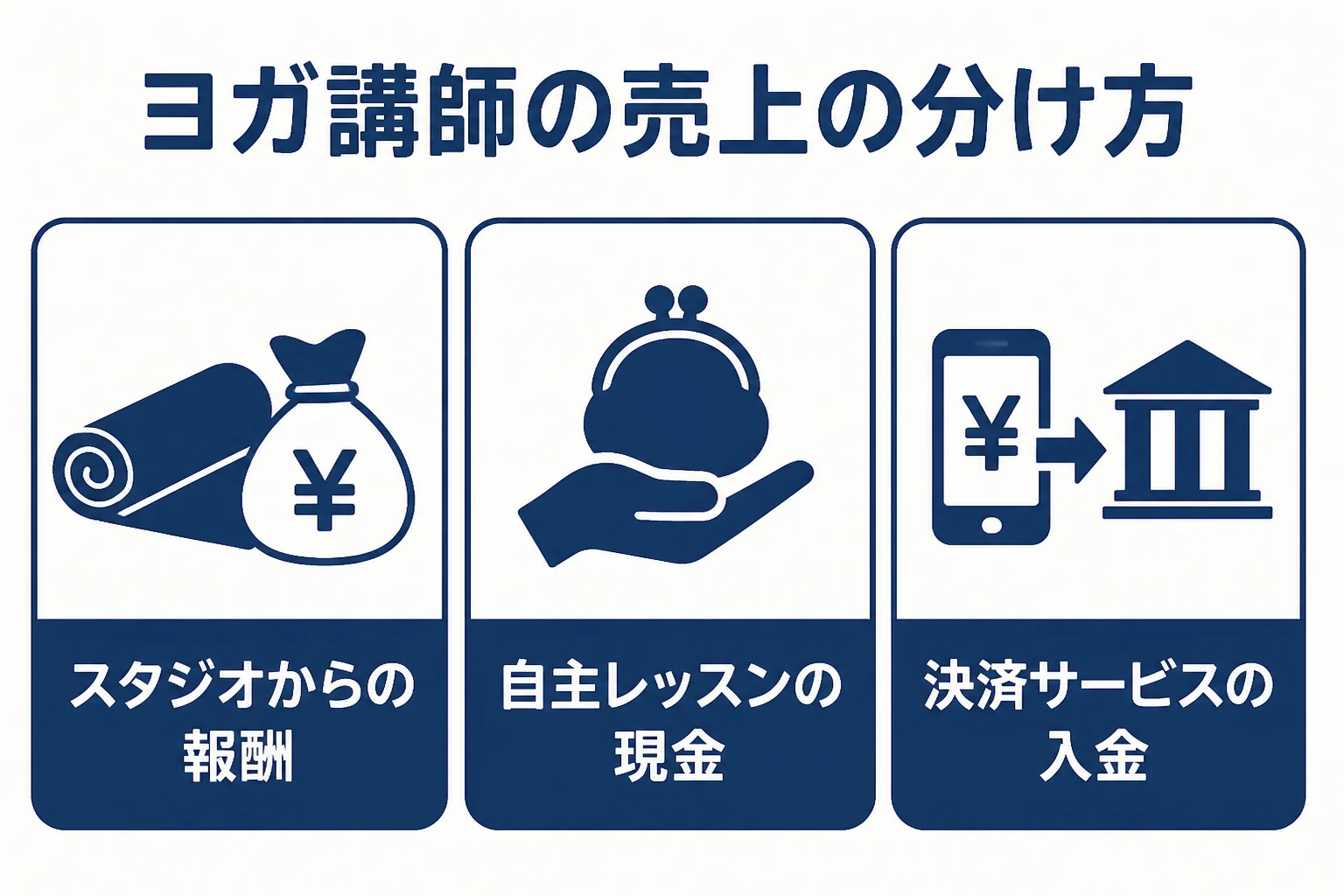ヨガインストラクターの収入の入り口と記録の分け方を示した図解