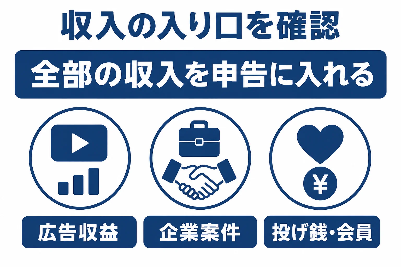 YouTuberの収入の入り口と申告での確認の流れを示した図解