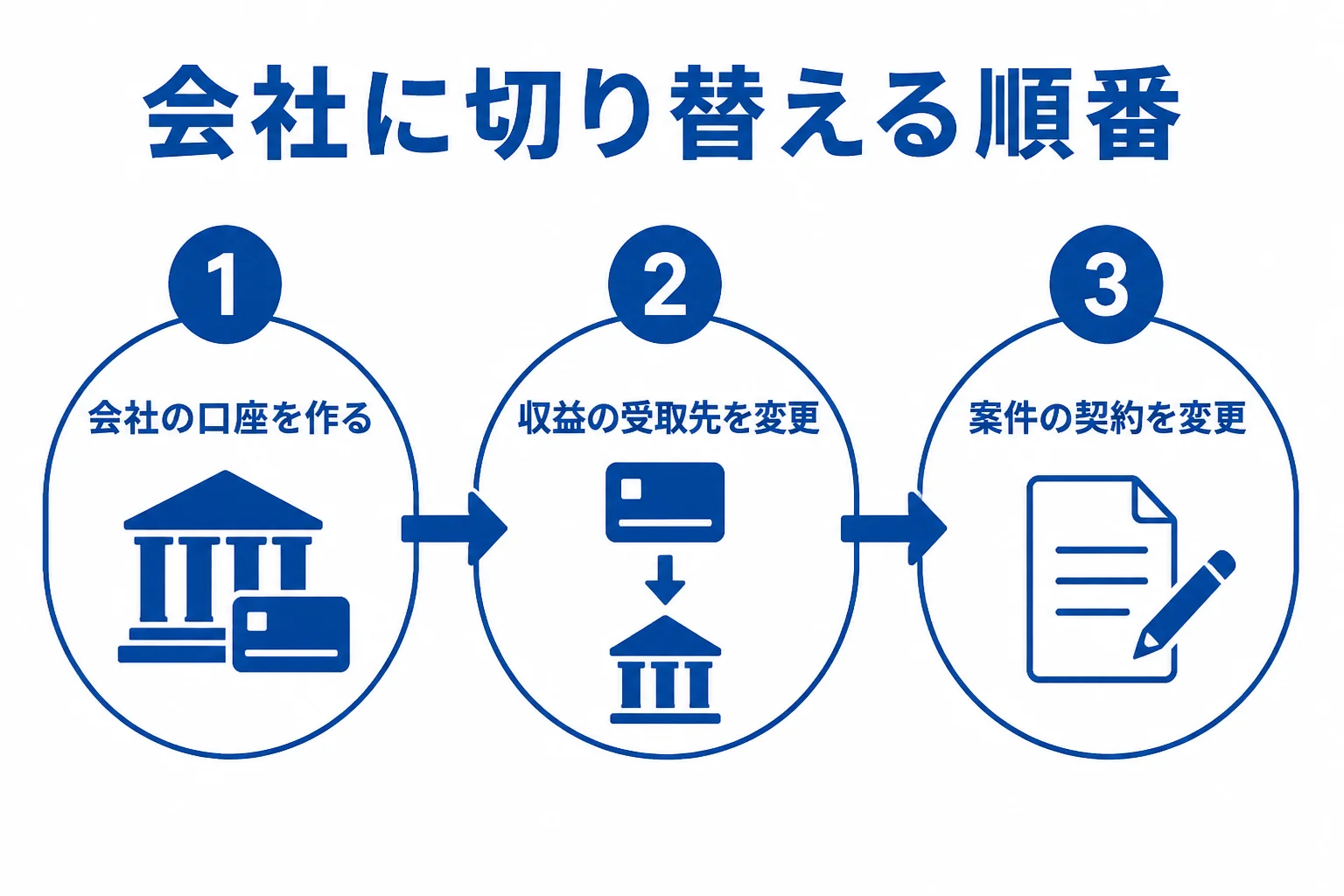 YouTuberがチャンネルと収益の受け取り先を会社に移す流れを示した図解