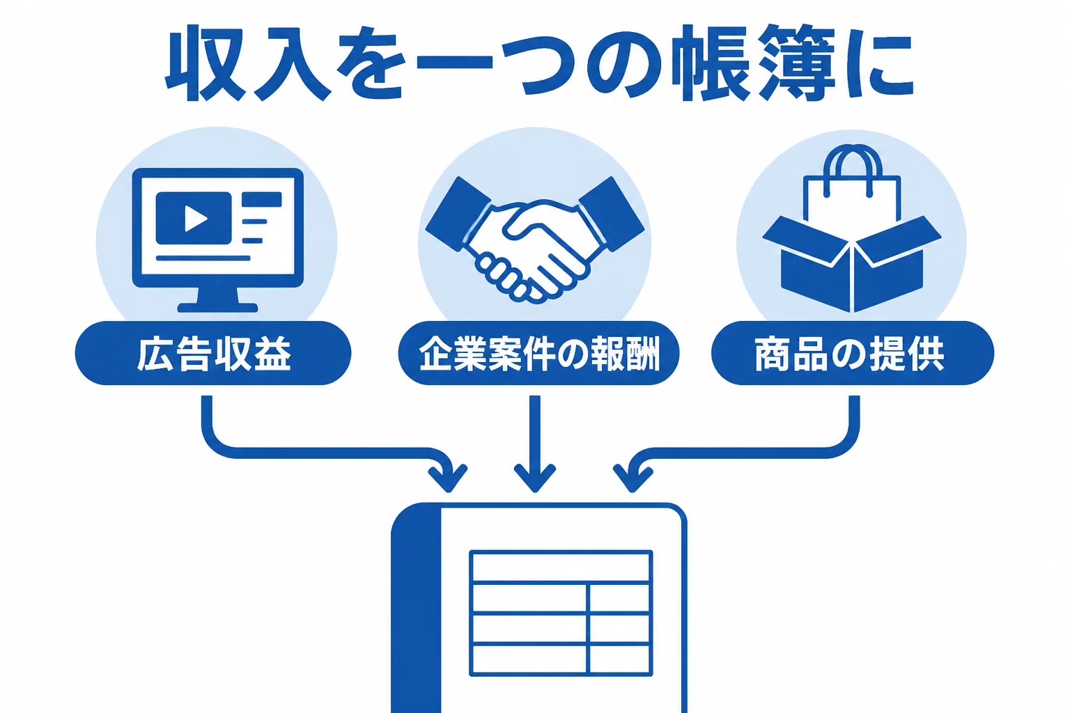 YouTuberが広告収益・企業案件・商品提供の収入を一つの帳簿にまとめて税理士に任せる流れを示した図解