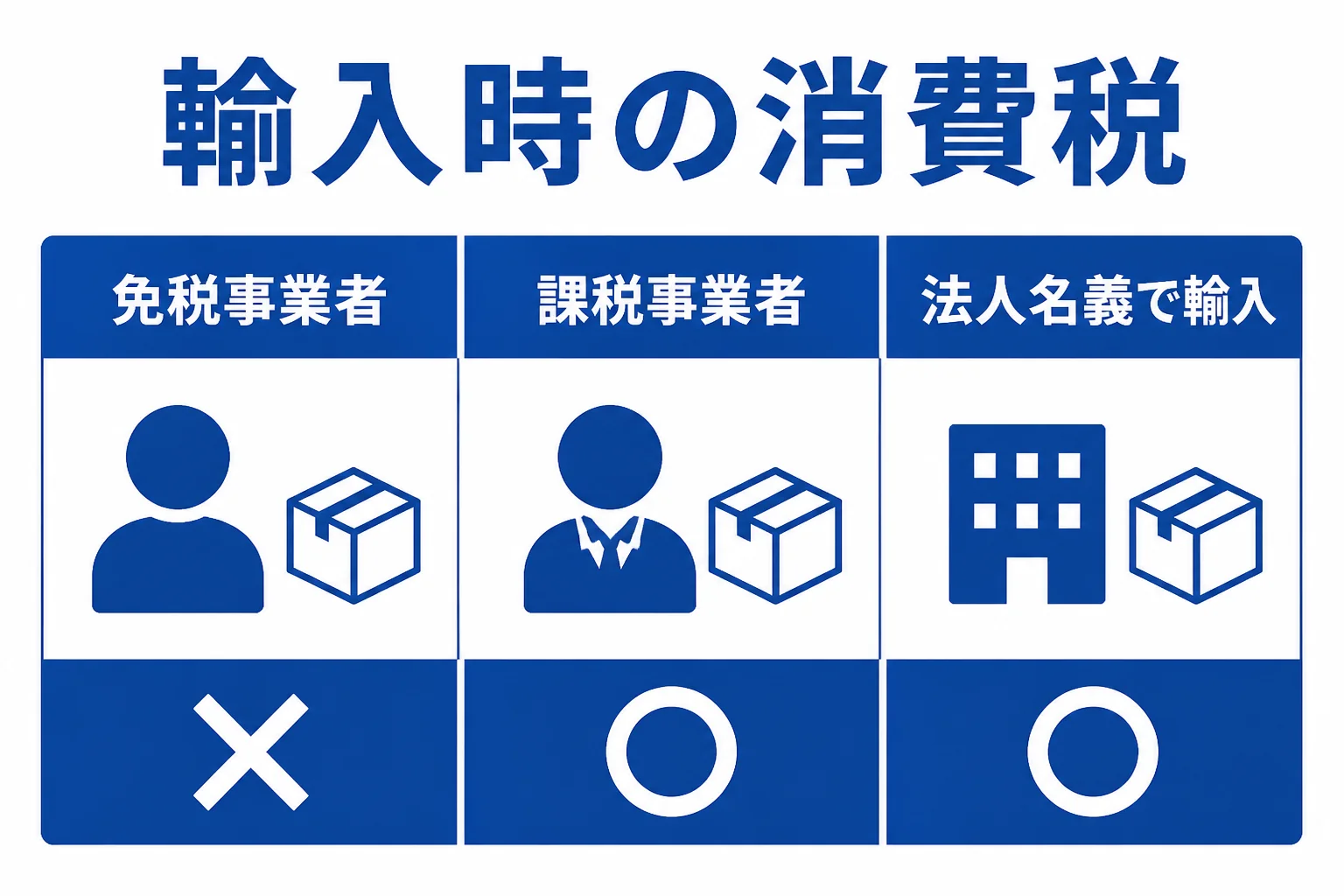 輸入販売で免税事業者と課税事業者のどちらを選ぶかを比べた図解