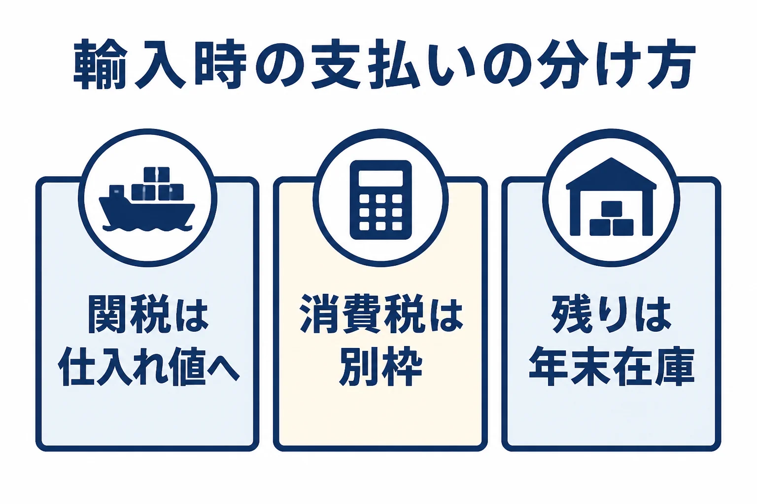 輸入販売で関税と輸入消費税を分けて処理する考え方を示した図解