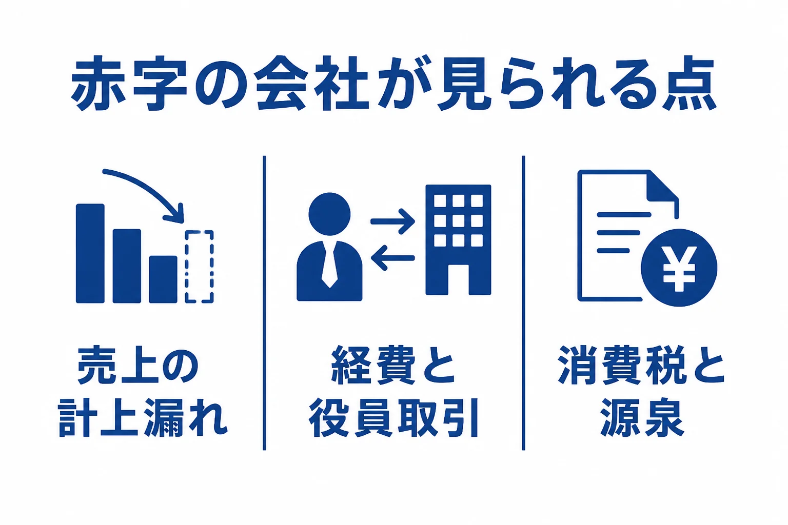 赤字の会社が税務調査で見られやすい3つの点を並べた図解