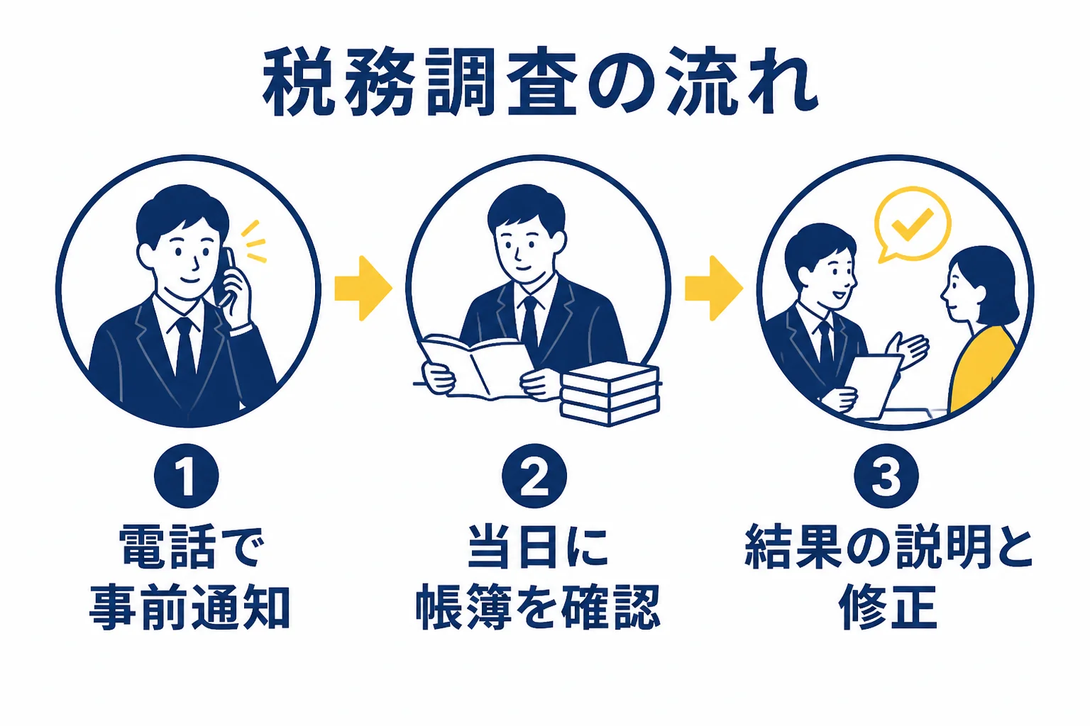 税務調査が事前通知から日程調整、当日の確認、結果の説明、修正申告または終了へと進む流れを示した図解