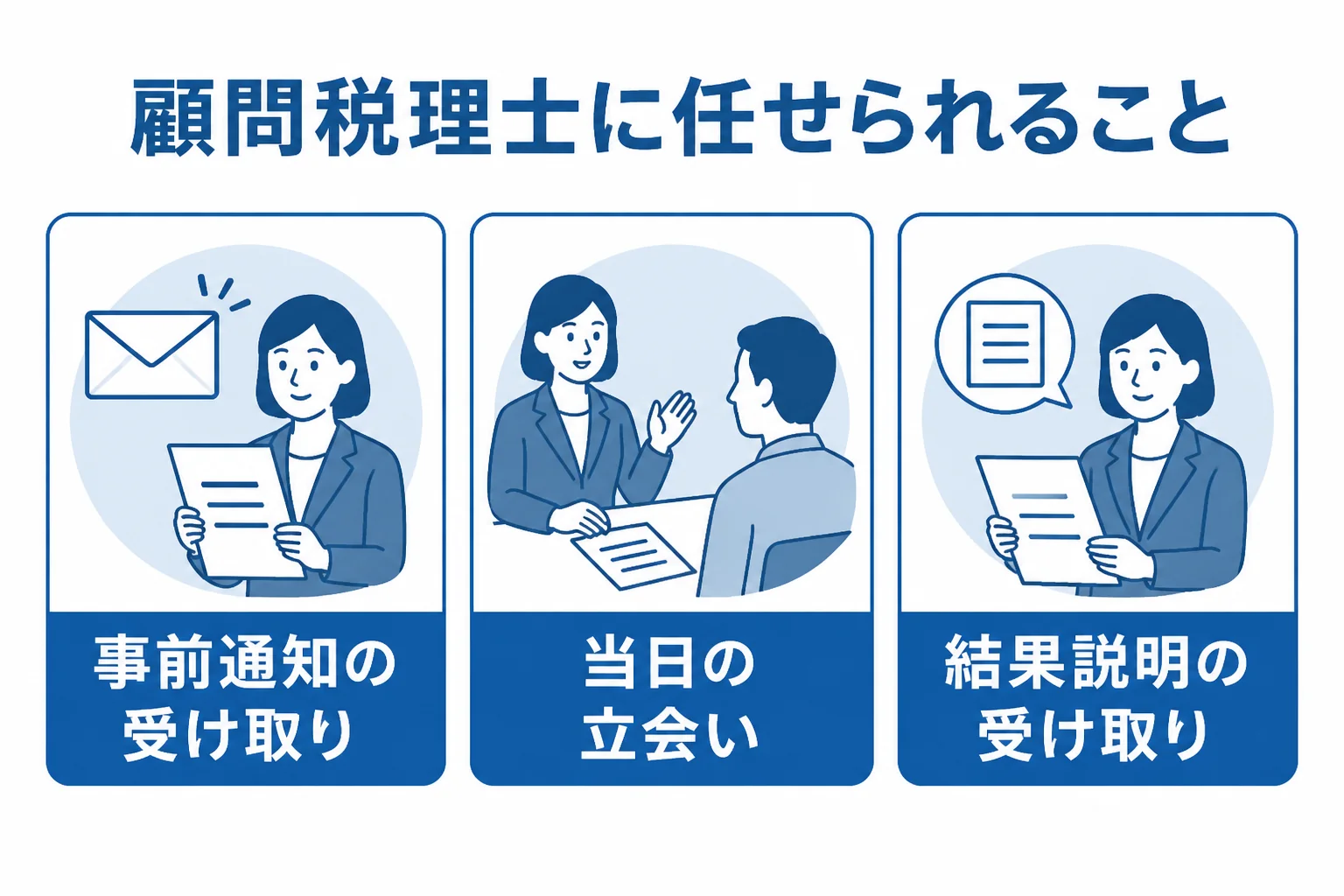 顧問税理士がいると、事前通知の受け取り、当日の立会い、結果説明の受け取りを任せられることを示した図解