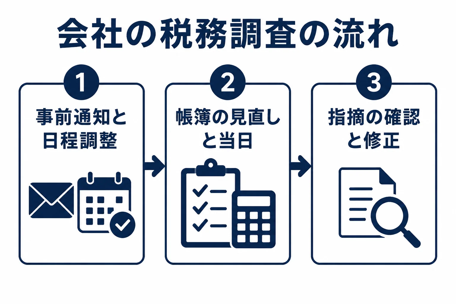 会社の税務調査の流れを事前通知から修正申告までまとめた図解