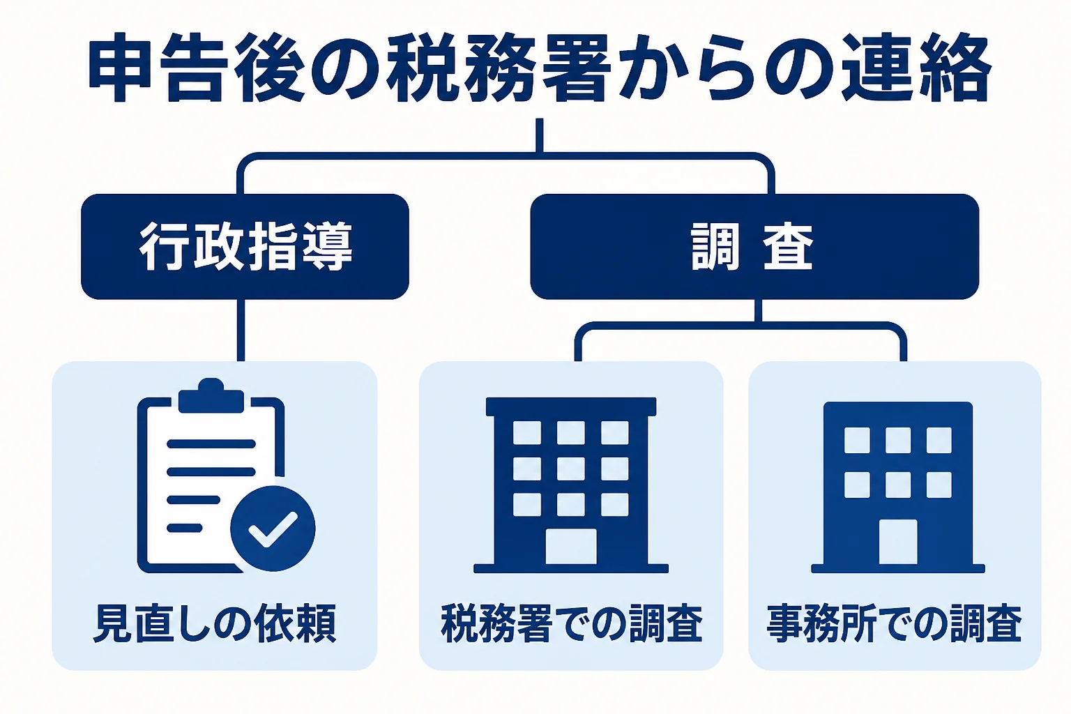 確定申告の後に来る税務署からの連絡を、行政指導・来署の調査・実地の調査の3つに分けた図解