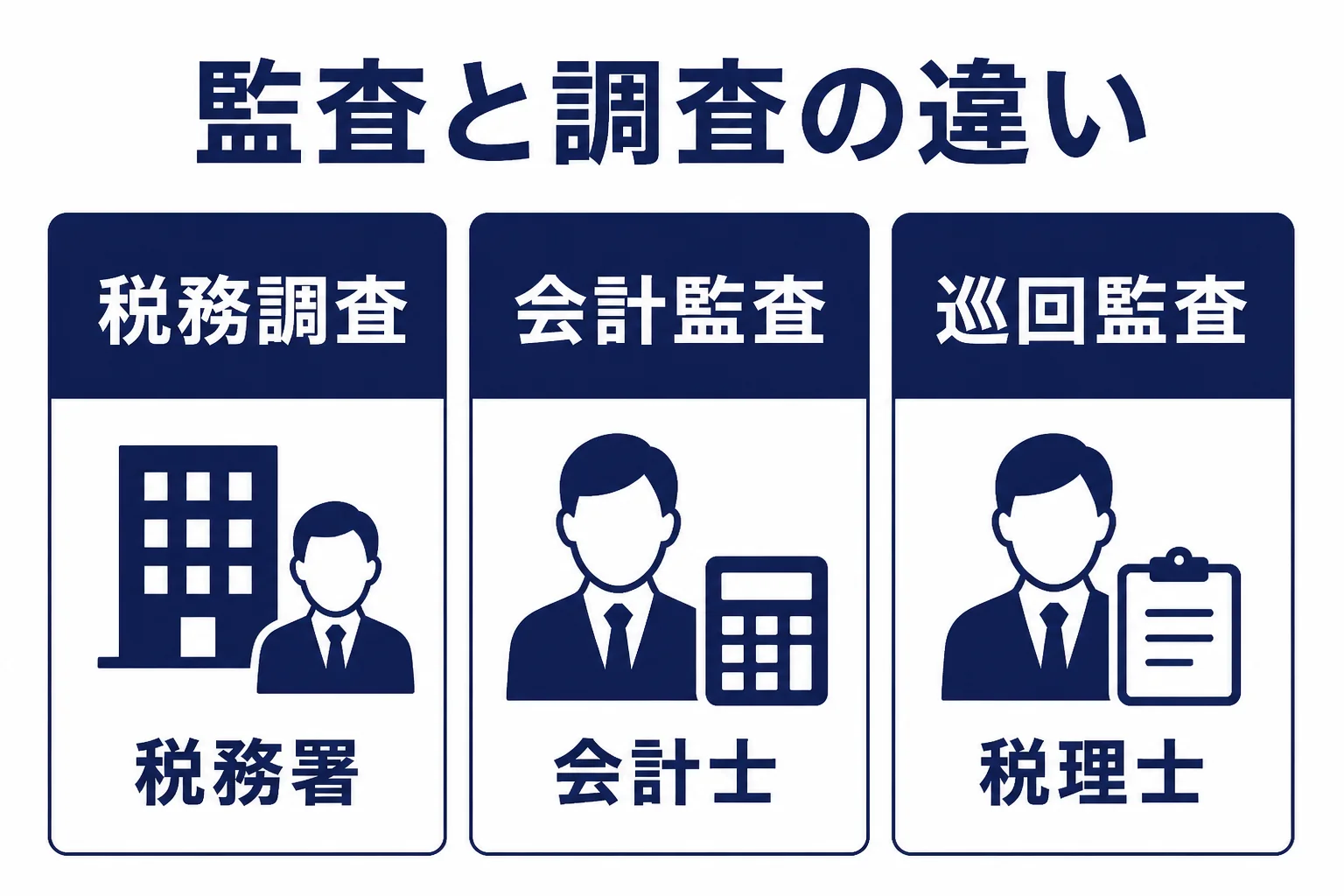 税務署の監査と呼ばれる税務調査と会計監査・巡回監査の違いをまとめた図解