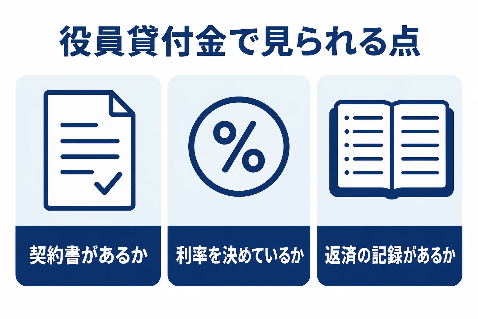 役員貸付金で税務調査の時に確認されやすい点を示した図解