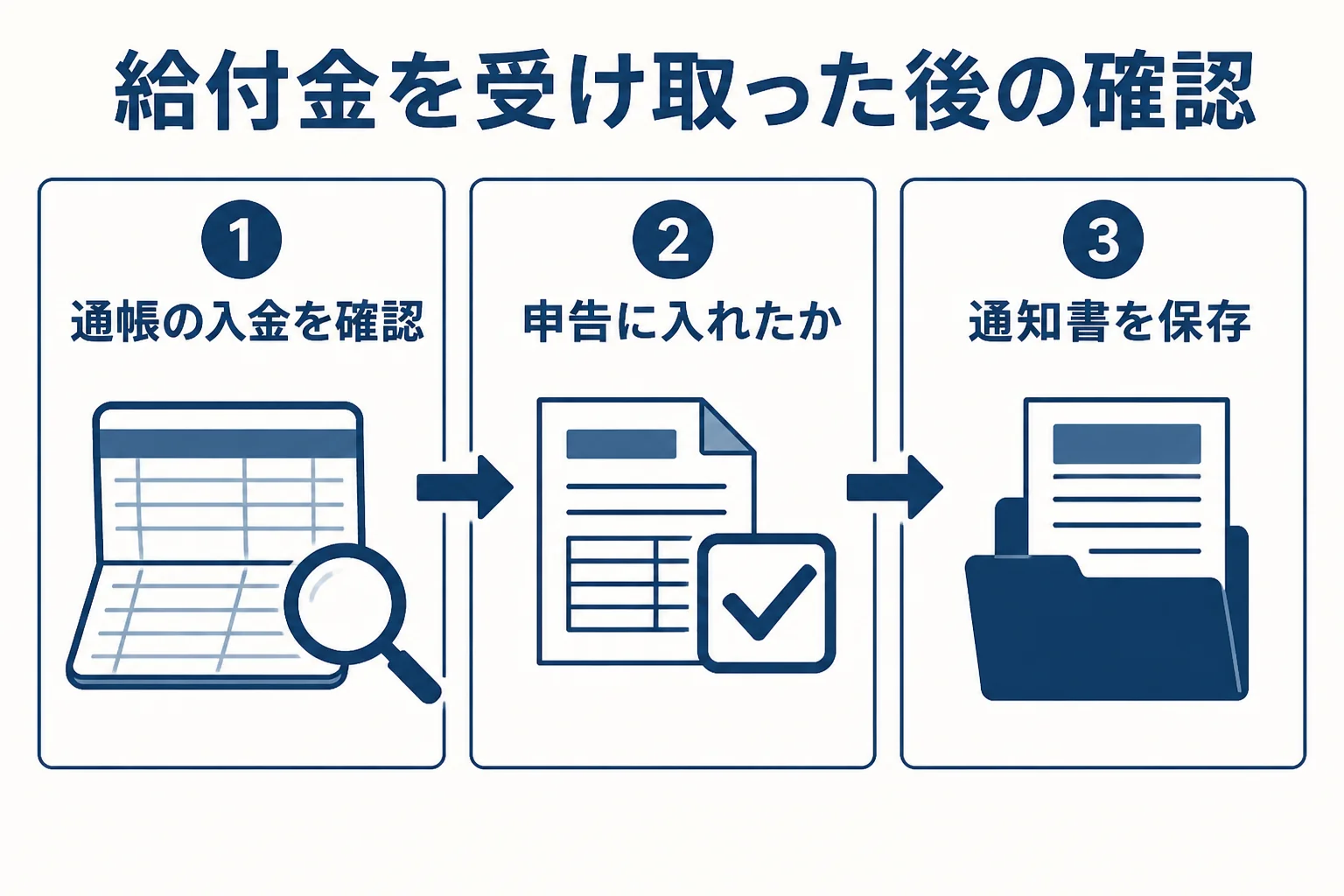 給付金を受け取った後に確認したい通帳の入金、申告への計上、通知書の保存の3点を示した図解