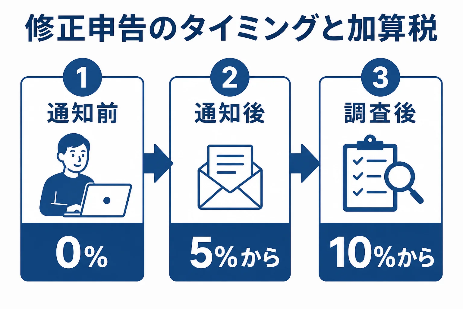 修正申告のタイミングごとに過少申告加算税が変わることを示した図解