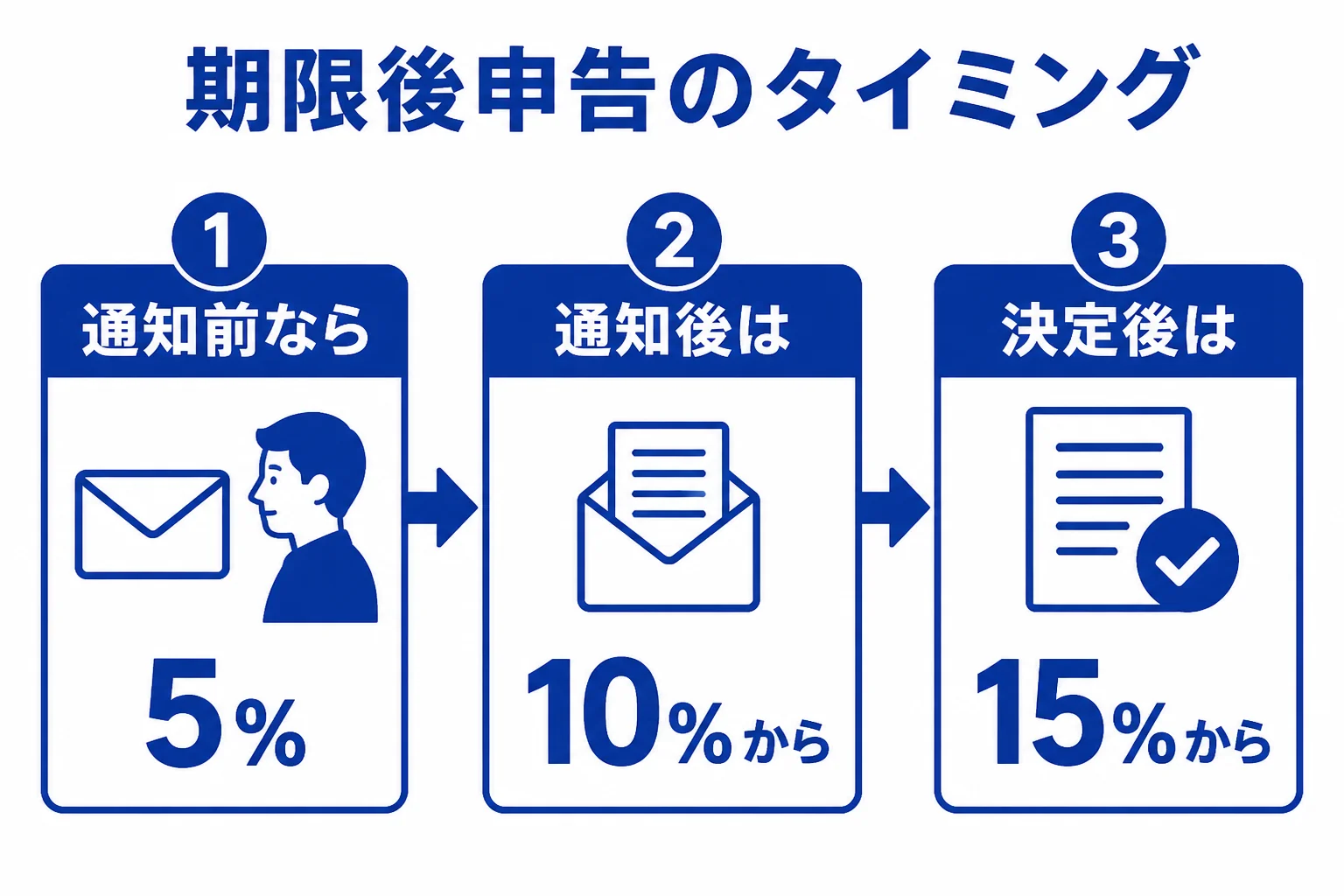 期限後申告のタイミングで無申告加算税が変わることを示した図解