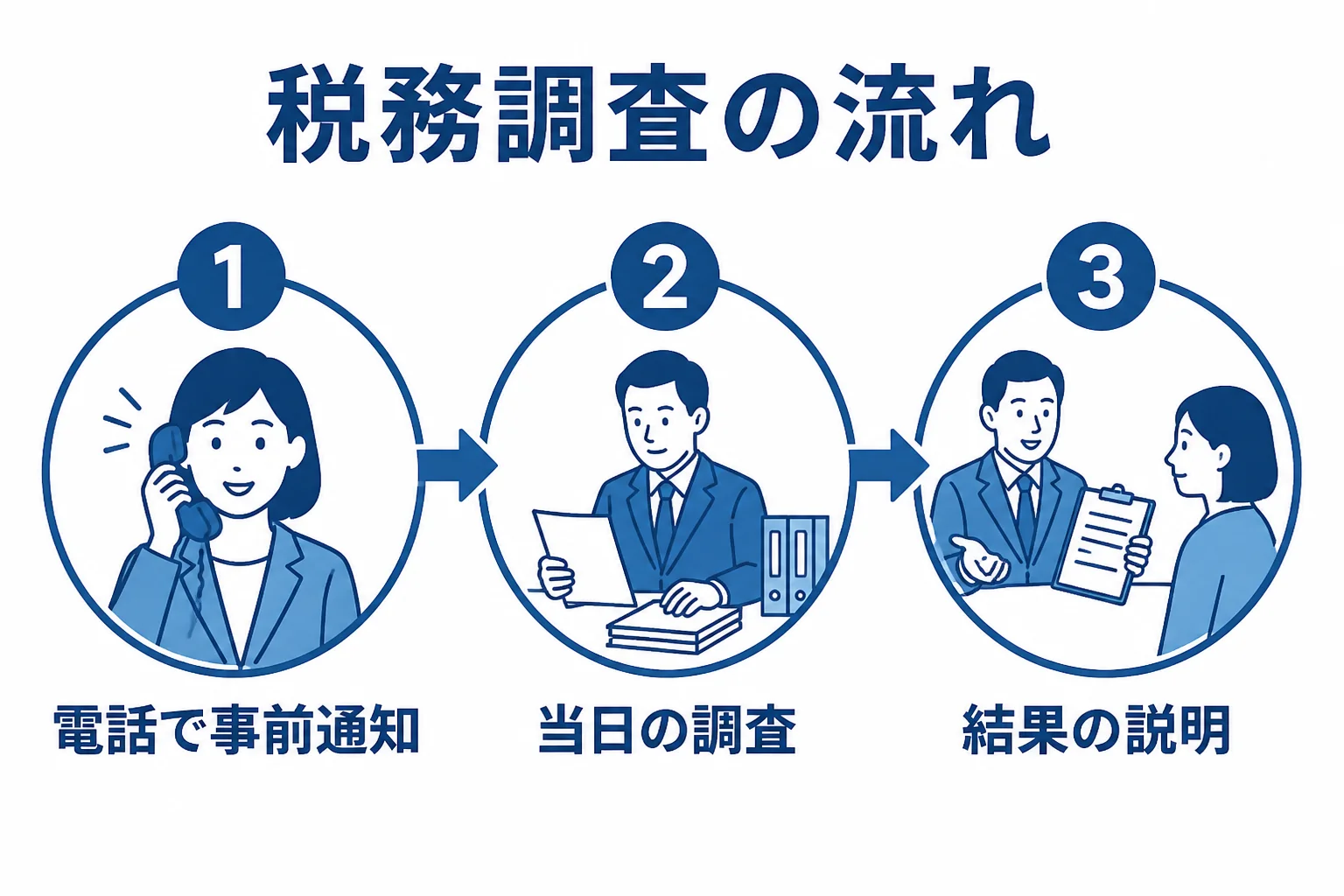 税務調査の事前通知から当日の調査、結果説明までの流れを3段階で示した図解