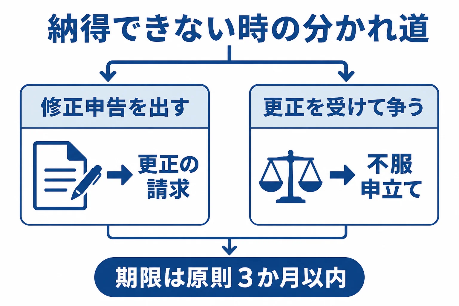 修正申告に応じた場合と更正を受けた場合で後から使える手段が変わることを示した図解