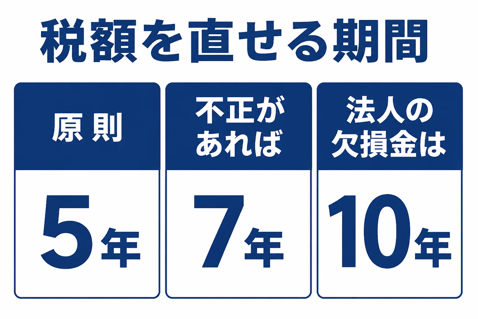 税務署が税額を直せる期間を5年・7年・10年で比べた図解