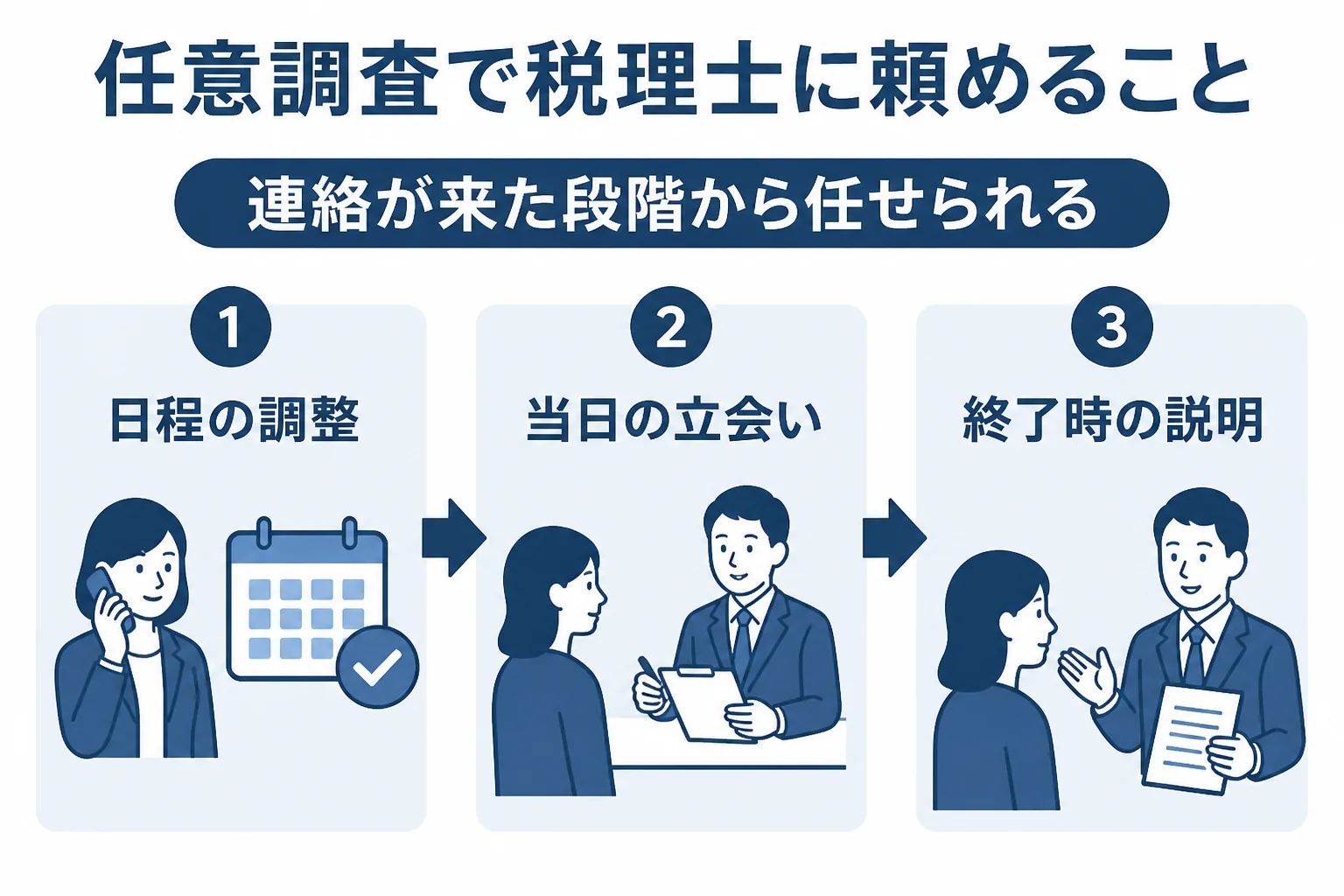 任意調査で税理士に頼める、日程の調整・当日の立会い・終了時の説明という3つの役割を示した図解