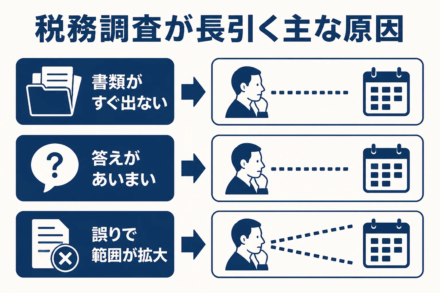 税務調査が長引く原因を3つに分けた図解