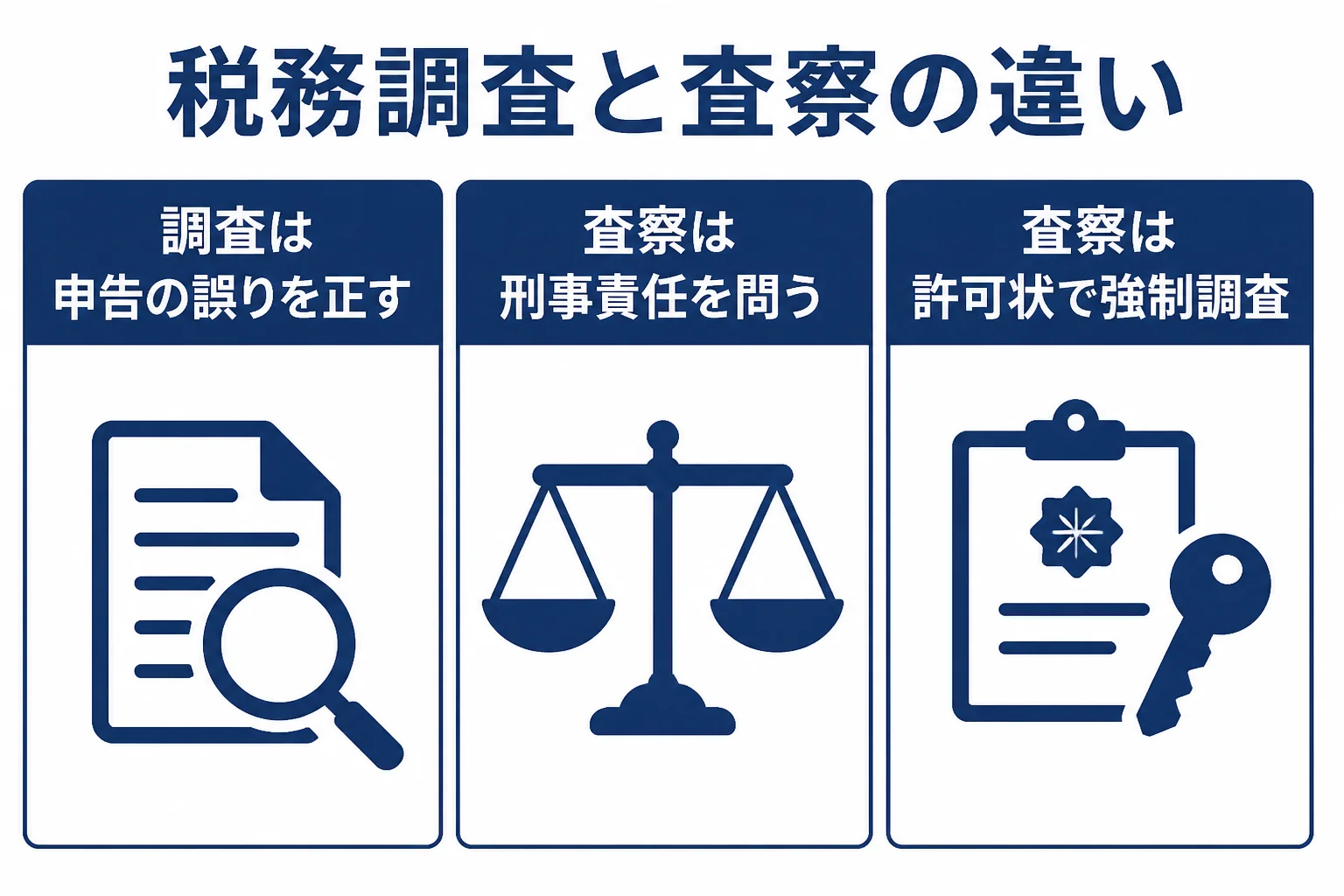 国税局の税務調査と査察の違いを目的と進め方で比べた図解