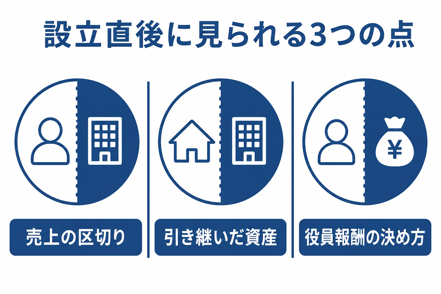 法人成りや会社設立の後に税務調査で見られる3つの点を並べた図解