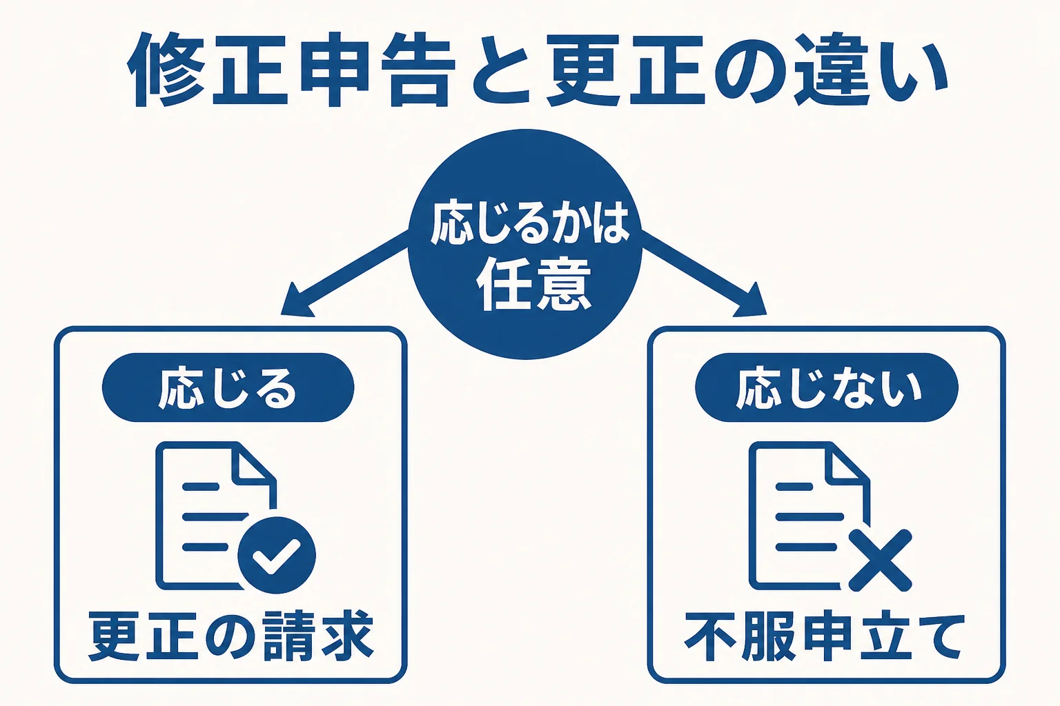 修正申告に応じる場合と更正を受ける場合で、後から使える手段が違うことを示した図解