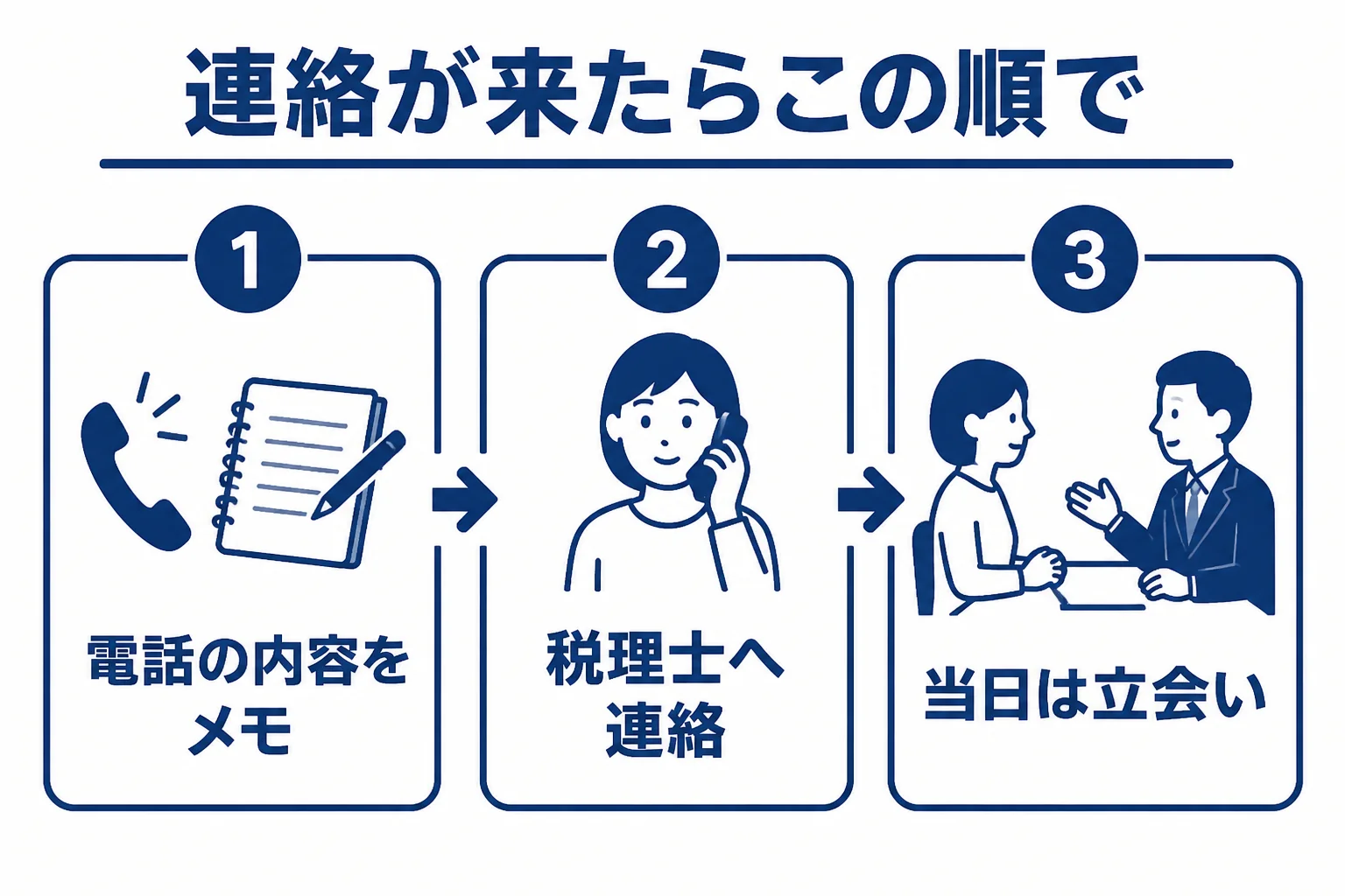 税務署から電話が来た後、内容をメモして税理士に連絡し、当日は立ち会ってもらうまでの流れを示した図解