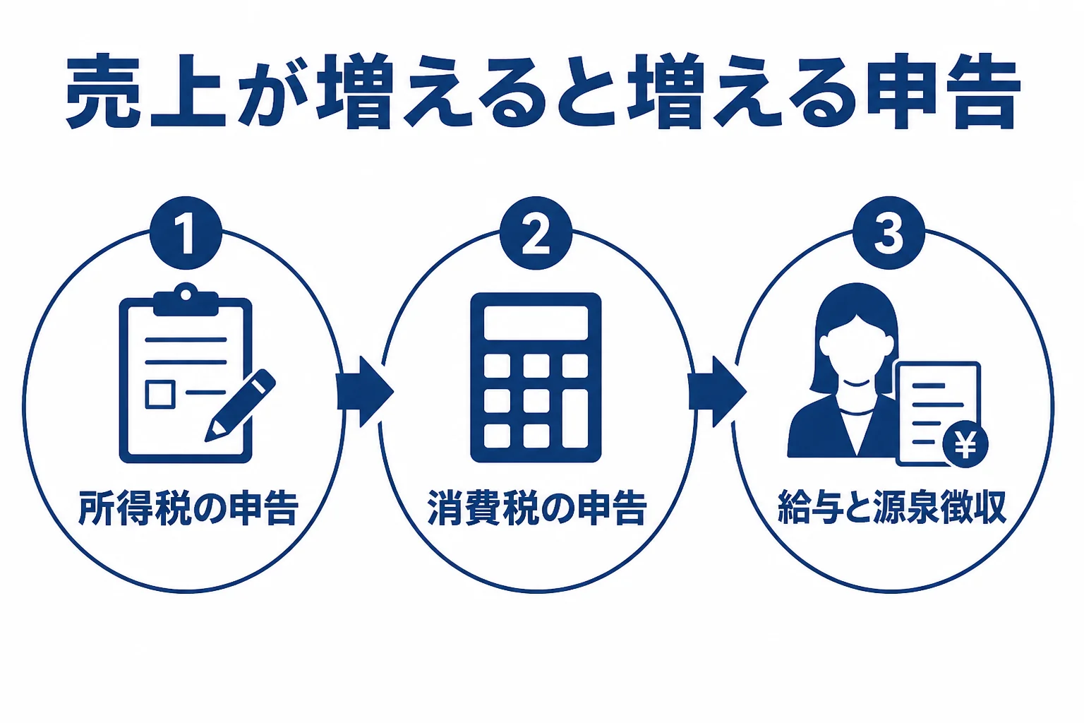 売上規模が大きくなるにつれて申告の中身が増えることを示した図解