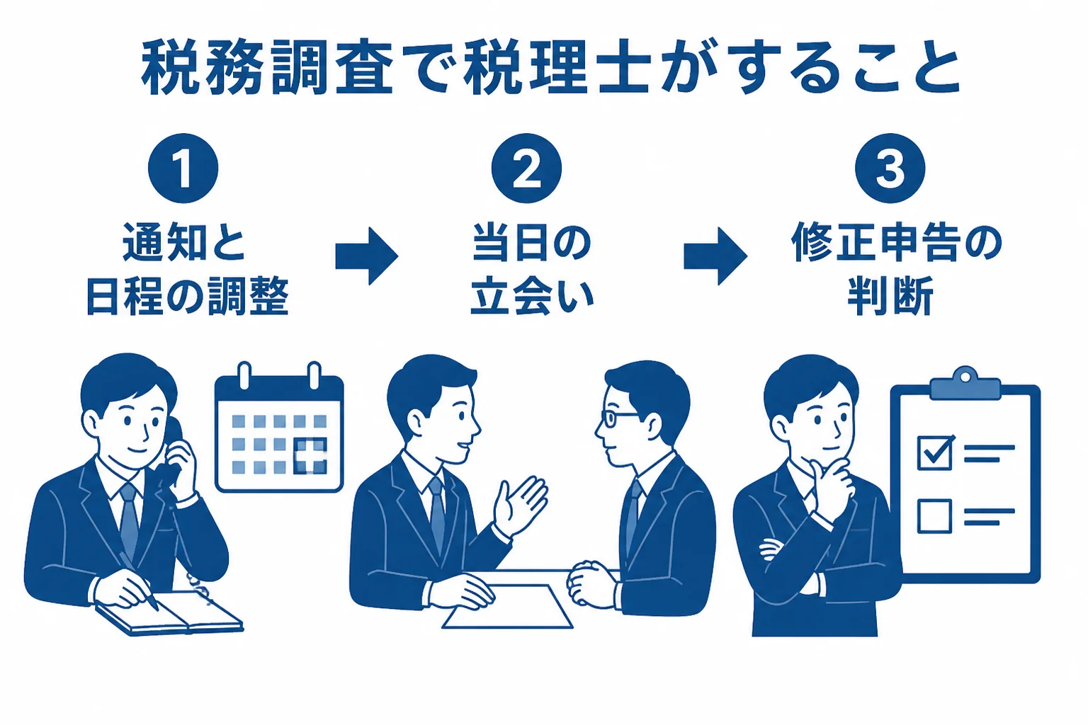 税務調査で税理士が、事前通知の受け取り、事前準備、当日の立会い、結果説明の受け取りと修正申告の判断を担う流れを示した図解