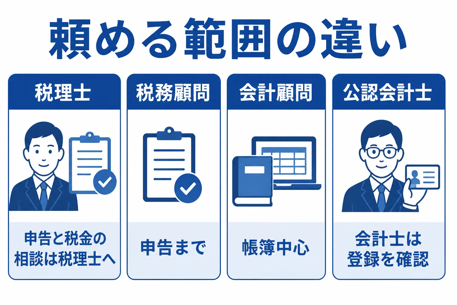 税務顧問・会計顧問・顧問会計士で頼める範囲の違いを示した図解